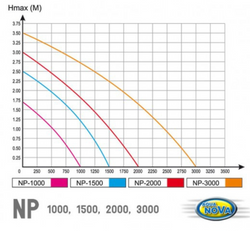 AQUA NOVA Pompa energooszczędna do oczka wodnego fontanna 25W NP-1500 L/h
